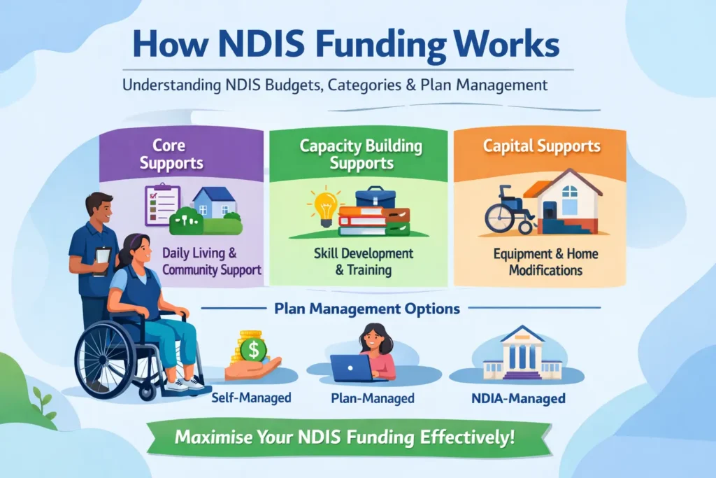 How NDIS funding works infographic explaining NDIS budgets, funding categories and plan management options.