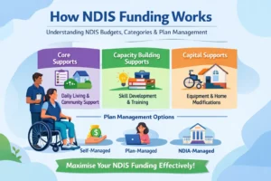 How NDIS funding works infographic explaining NDIS budgets, funding categories and plan management options.